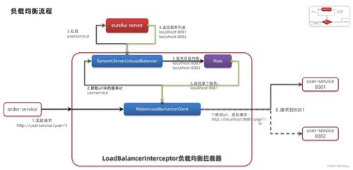 微服務(wù)入門基石 遠(yuǎn)程服務(wù)調(diào)用與Eureka、Ribbon技術(shù)詳解